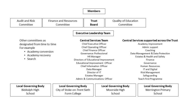 Governance Diagram